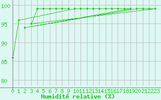 Courbe de l'humidit relative pour Oron (Sw)