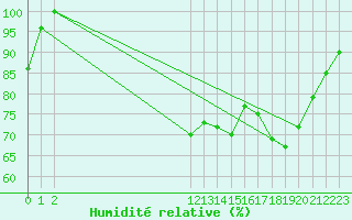 Courbe de l'humidit relative pour Pointe de Socoa (64)