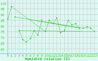 Courbe de l'humidit relative pour Herstmonceux (UK)