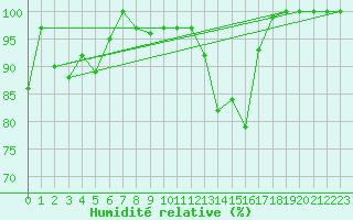 Courbe de l'humidit relative pour Kohlgrub, Bad (Rossh