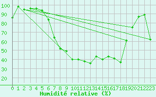 Courbe de l'humidit relative pour La Brvine (Sw)