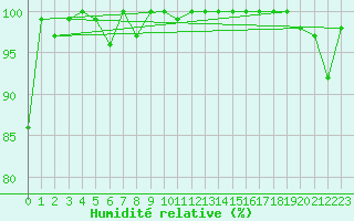 Courbe de l'humidit relative pour Sognefjell