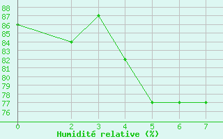 Courbe de l'humidit relative pour Monte Cimone