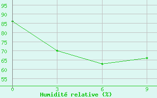 Courbe de l'humidit relative pour Ca Mau