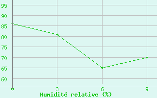 Courbe de l'humidit relative pour Son La