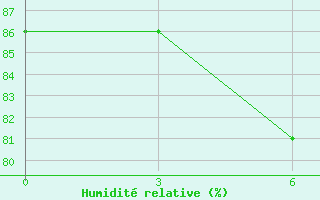 Courbe de l'humidit relative pour Ternate / Babullah