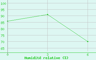 Courbe de l'humidit relative pour Kutaisi