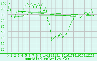 Courbe de l'humidit relative pour Samedam-Flugplatz
