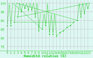 Courbe de l'humidit relative pour Zielona Gora