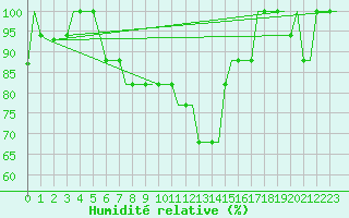 Courbe de l'humidit relative pour Saint Gallen-Altenrhein