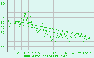 Courbe de l'humidit relative pour Kirkwall Airport