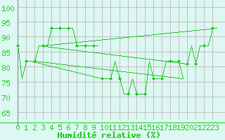 Courbe de l'humidit relative pour Dolny Hricov