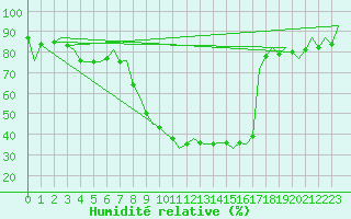Courbe de l'humidit relative pour Reus (Esp)