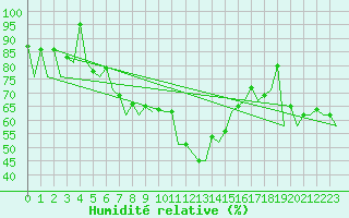 Courbe de l'humidit relative pour Arad