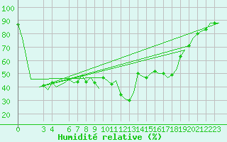 Courbe de l'humidit relative pour Dar-El-Beida