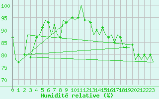 Courbe de l'humidit relative pour Le Goeree