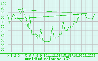 Courbe de l'humidit relative pour Burgas