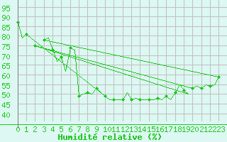 Courbe de l'humidit relative pour Evenes