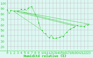 Courbe de l'humidit relative pour Hannover