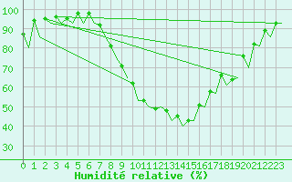 Courbe de l'humidit relative pour Bonn (All)