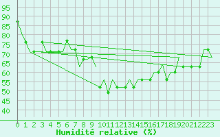 Courbe de l'humidit relative pour Paderborn / Lippstadt