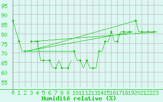 Courbe de l'humidit relative pour Statfjord Oil Rig