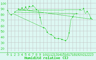 Courbe de l'humidit relative pour Burgos (Esp)