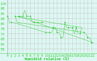 Courbe de l'humidit relative pour Statfjord Oil Rig