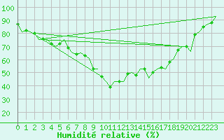 Courbe de l'humidit relative pour Floro