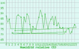Courbe de l'humidit relative pour Stornoway