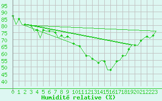 Courbe de l'humidit relative pour Frankfort (All)