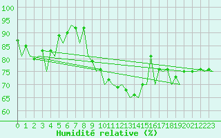 Courbe de l'humidit relative pour Bonn (All)