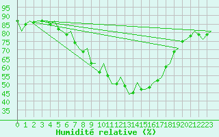 Courbe de l'humidit relative pour Pamplona (Esp)