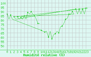Courbe de l'humidit relative pour Menorca / Mahon