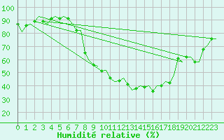 Courbe de l'humidit relative pour Milano / Malpensa