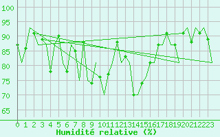 Courbe de l'humidit relative pour Kirkwall Airport