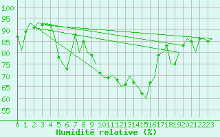 Courbe de l'humidit relative pour Fritzlar