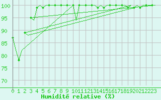 Courbe de l'humidit relative pour Cork Airport