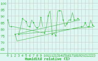 Courbe de l'humidit relative pour Castres-Mazamet (81)