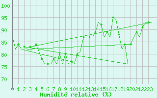 Courbe de l'humidit relative pour Duesseldorf