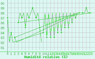 Courbe de l'humidit relative pour Platform P11-b Sea