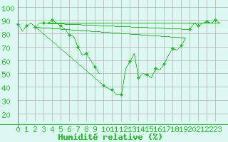 Courbe de l'humidit relative pour Gluecksburg / Meierwik