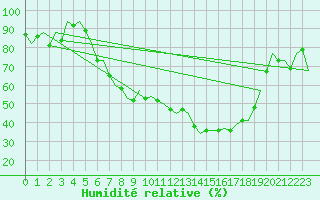 Courbe de l'humidit relative pour Caslav