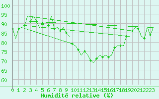 Courbe de l'humidit relative pour Eindhoven (PB)