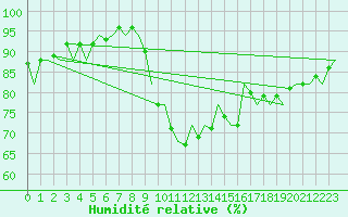Courbe de l'humidit relative pour Santander / Parayas