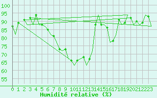 Courbe de l'humidit relative pour Farnborough