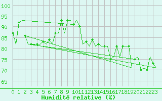 Courbe de l'humidit relative pour Platform K14-fa-1c Sea