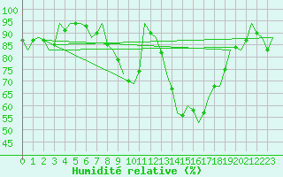Courbe de l'humidit relative pour Duesseldorf