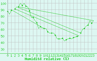 Courbe de l'humidit relative pour Schaffen (Be)