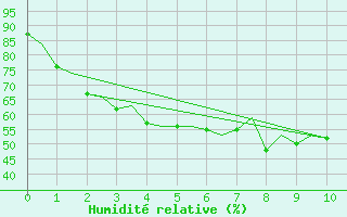 Courbe de l'humidit relative pour Chiang Mai
